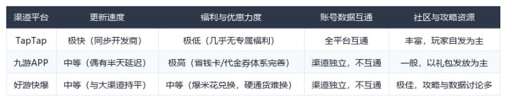 《无尽寒冬》下载渠道横评:渠道服更新慢真的是硬伤吗?截图