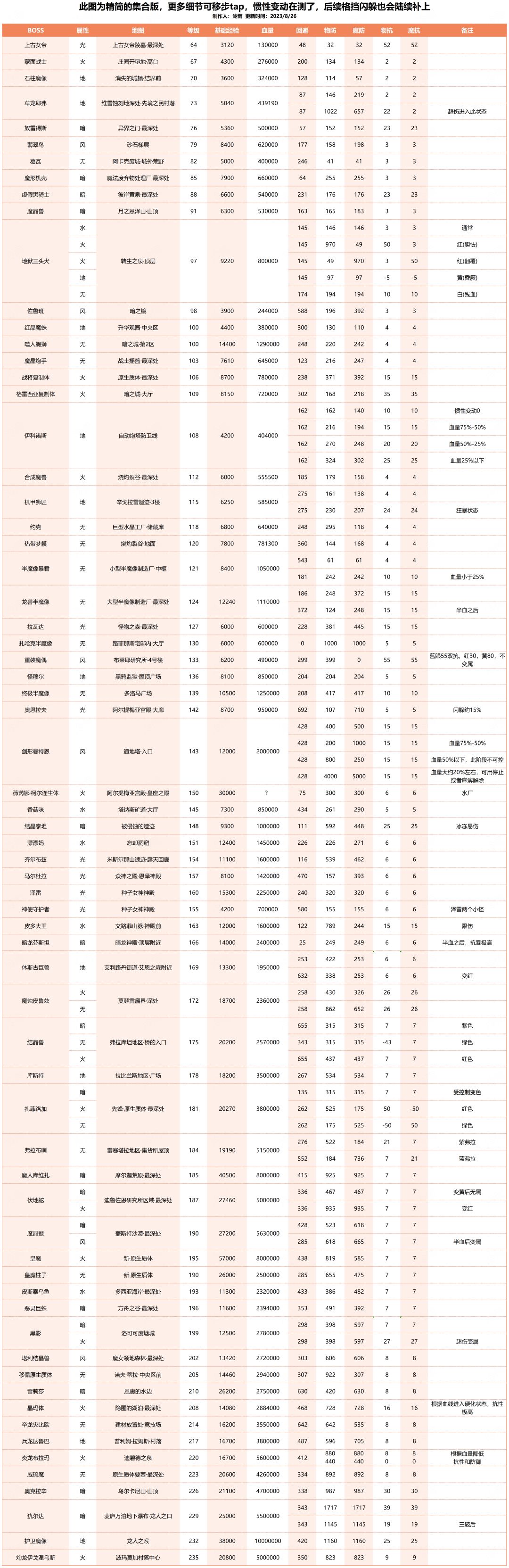 求张全boss防闪抗惯图 1