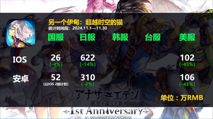 猫游11月流水出来了截图