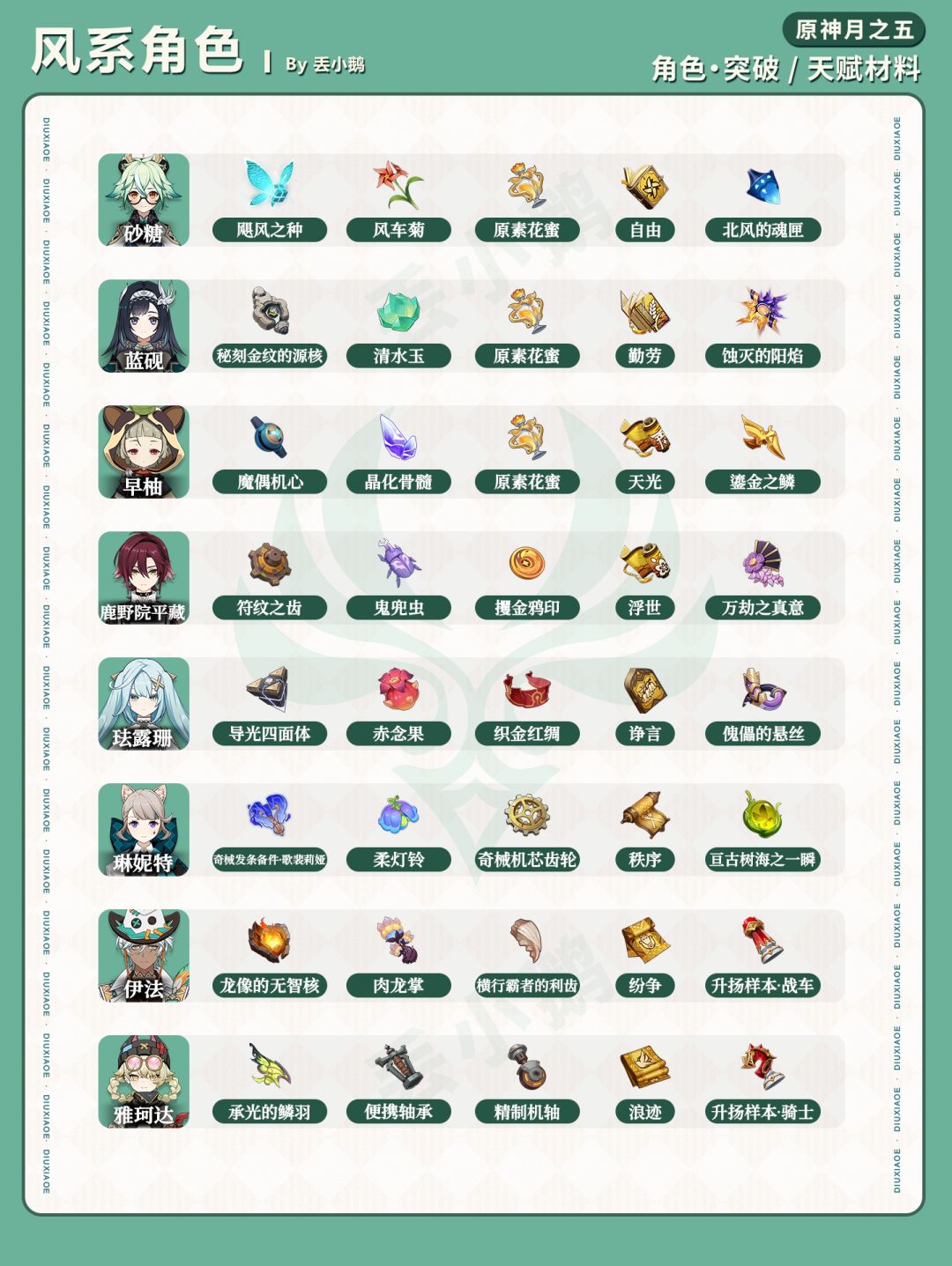 【月之五】全角色突破天赋材料 2