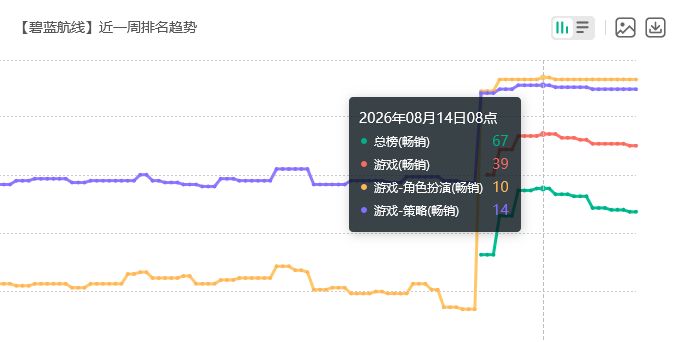碧蓝航线老司机发力!流水回榜 2