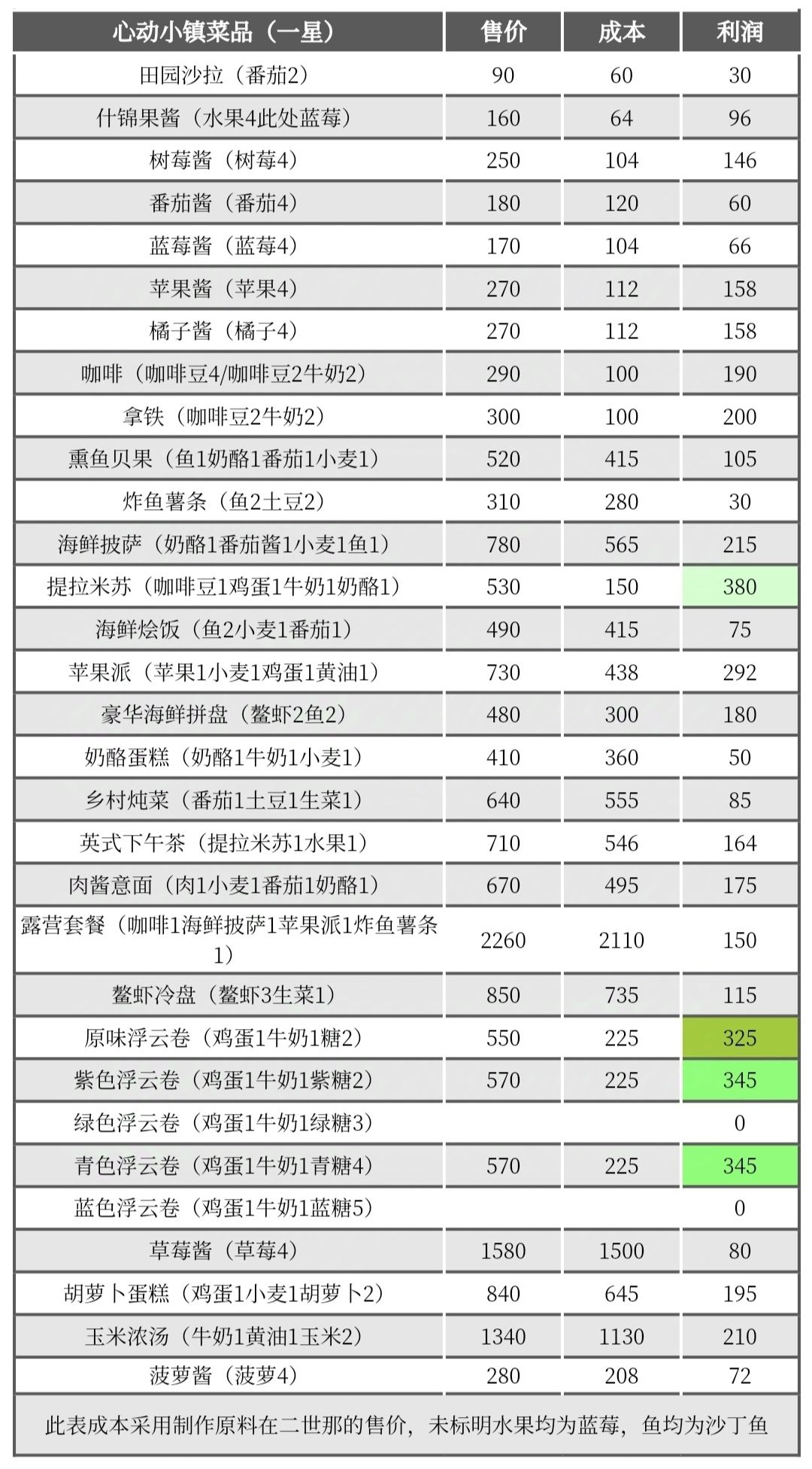 心动小镇烹饪净利润表 2