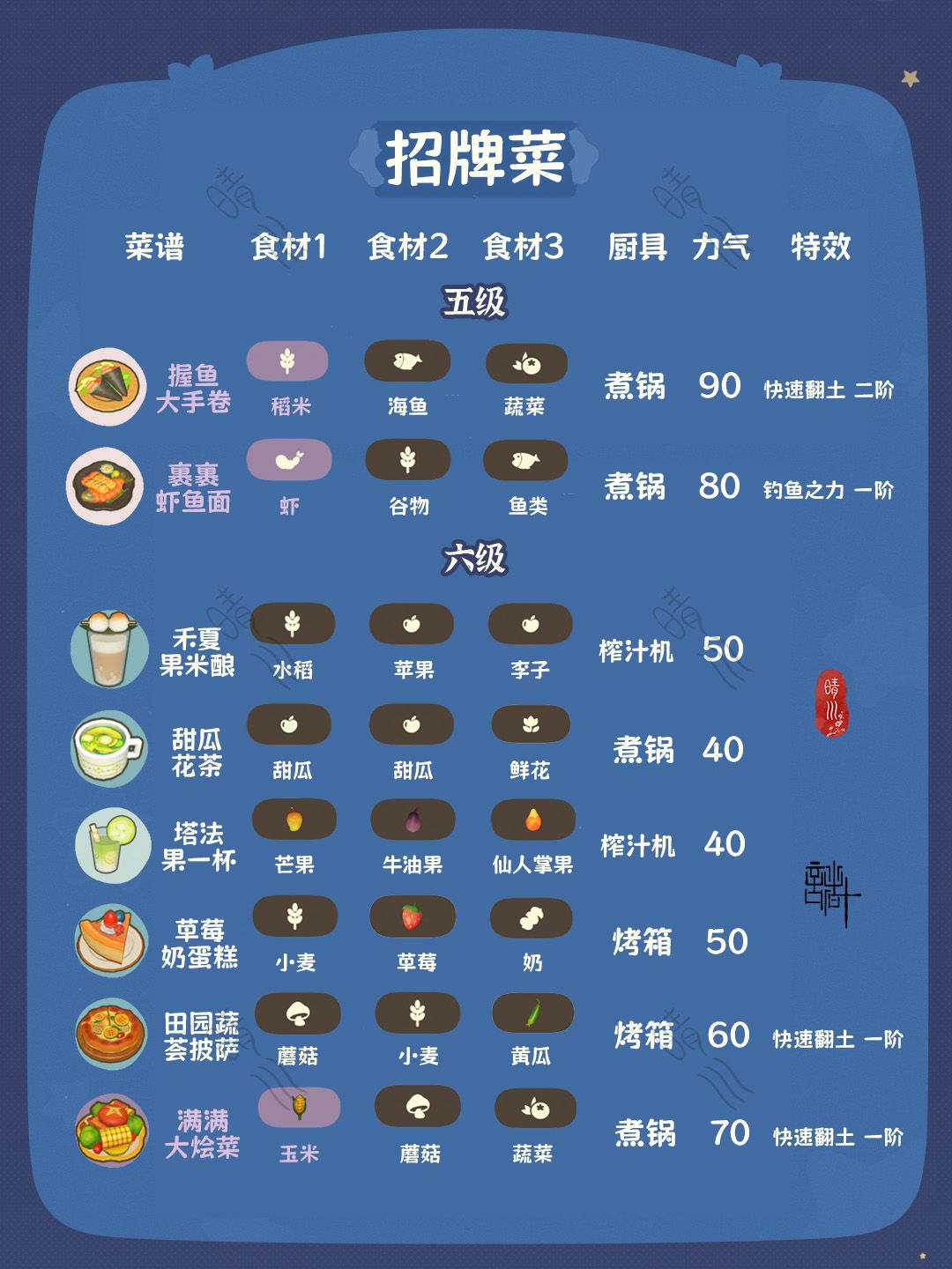 星布谷地·连接测试 菜谱一览 完整版攻略 7