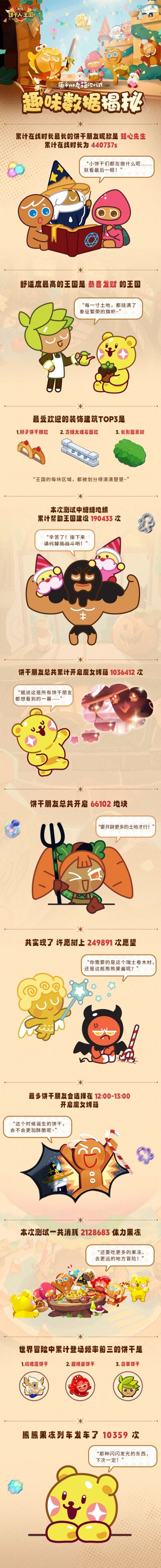 「原初烤箱测试」趣味数据揭秘