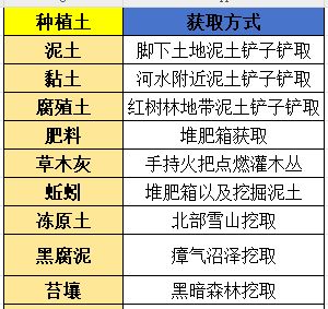 《荒原曙光》种植攻略1期(可能有偏差) 2