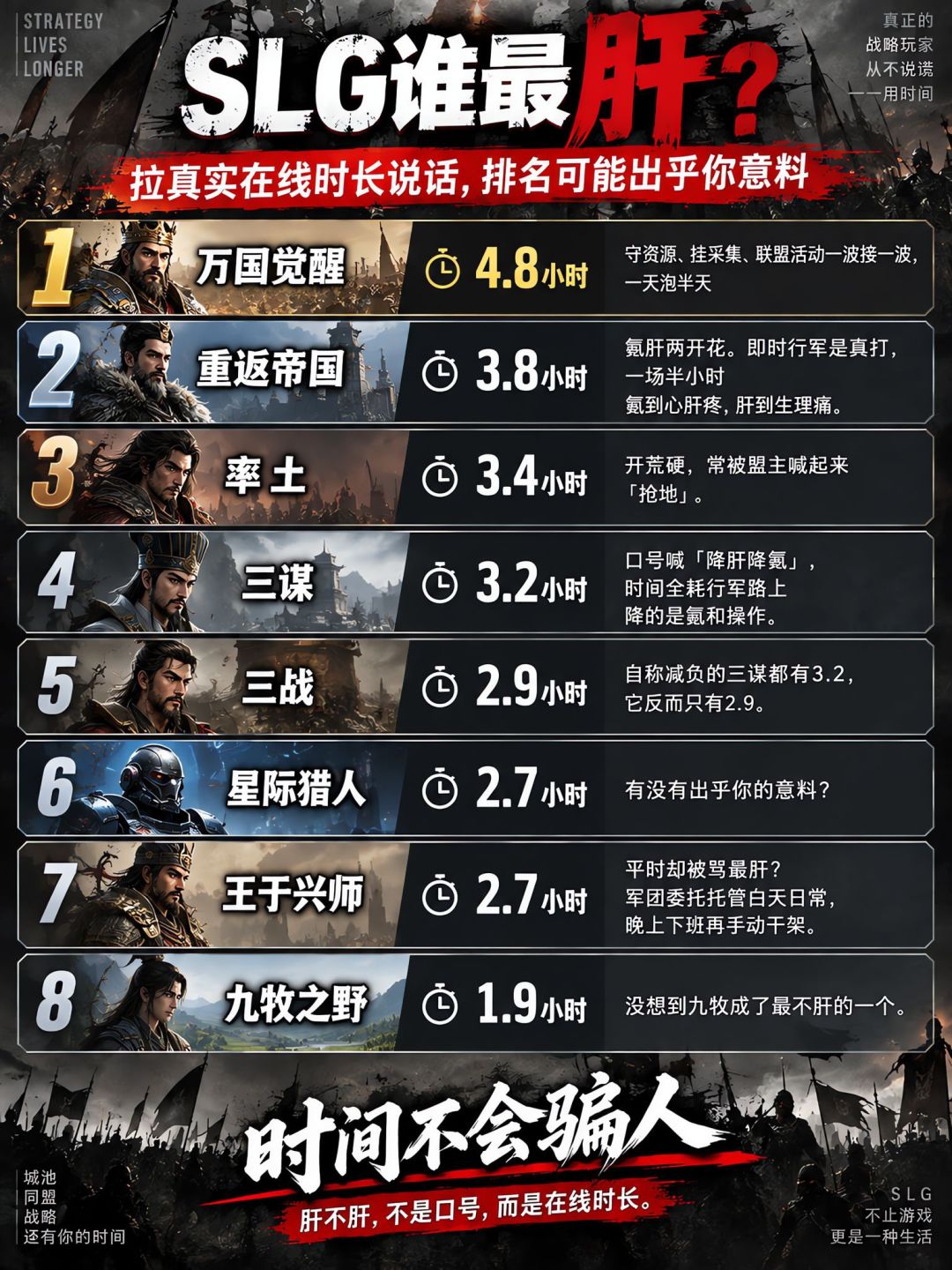 SLG真实在线时长统计?最不肝的竟然是他 1