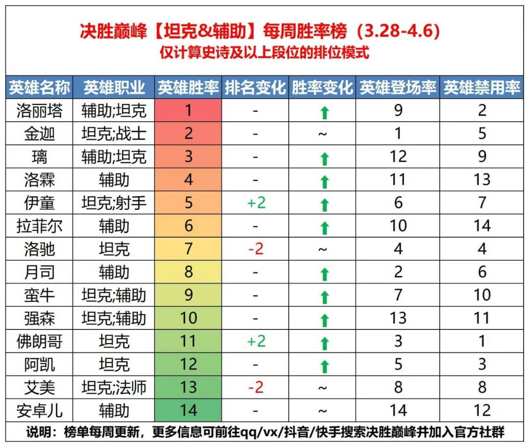 上分必备！3.28-4.6英雄胜率排行榜 3