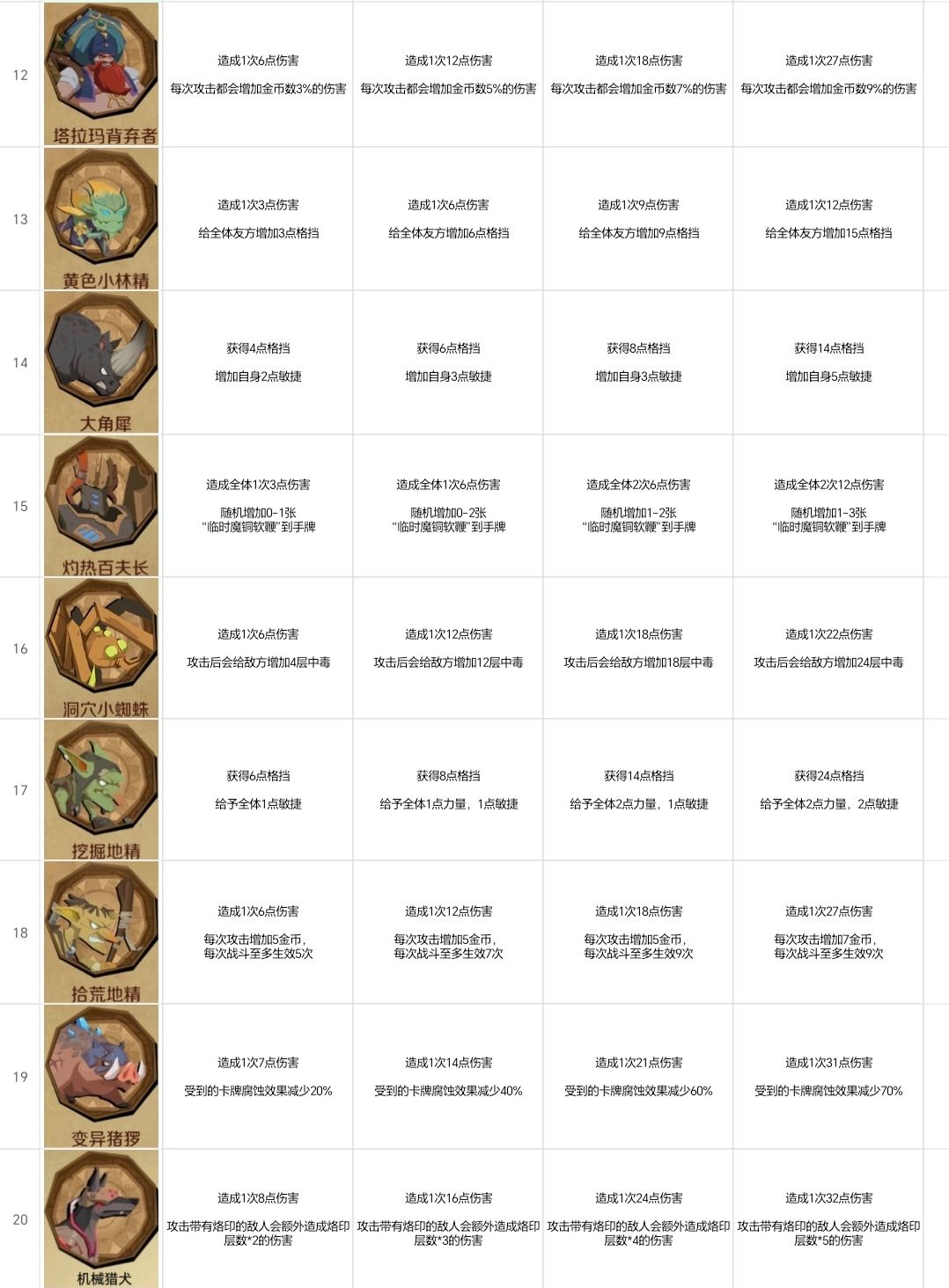 全随从各星级意图和技能汇总 2