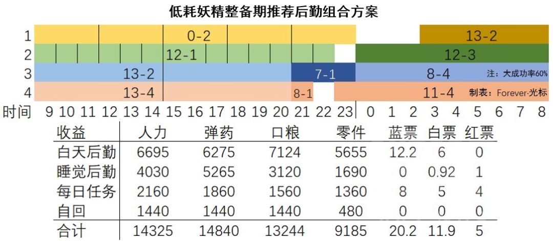 【抛个砖】关于新版妖精系统的建造和养成截图