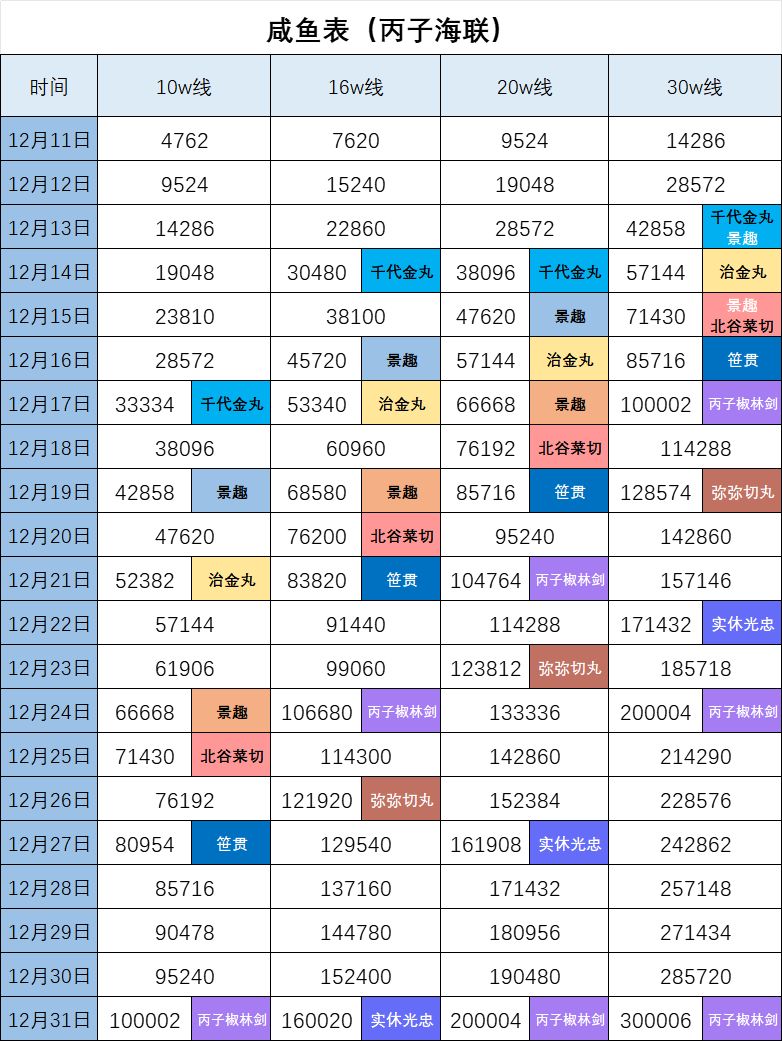 【已结束】2025.12.11丙子海联咸鱼表截图