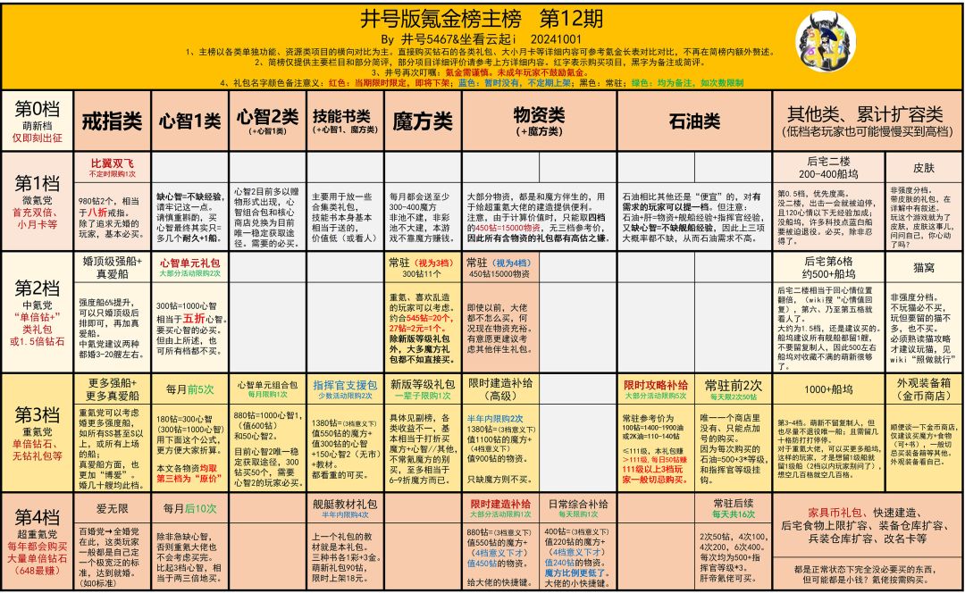 转载-井号榜-碧蓝氪金榜截图
