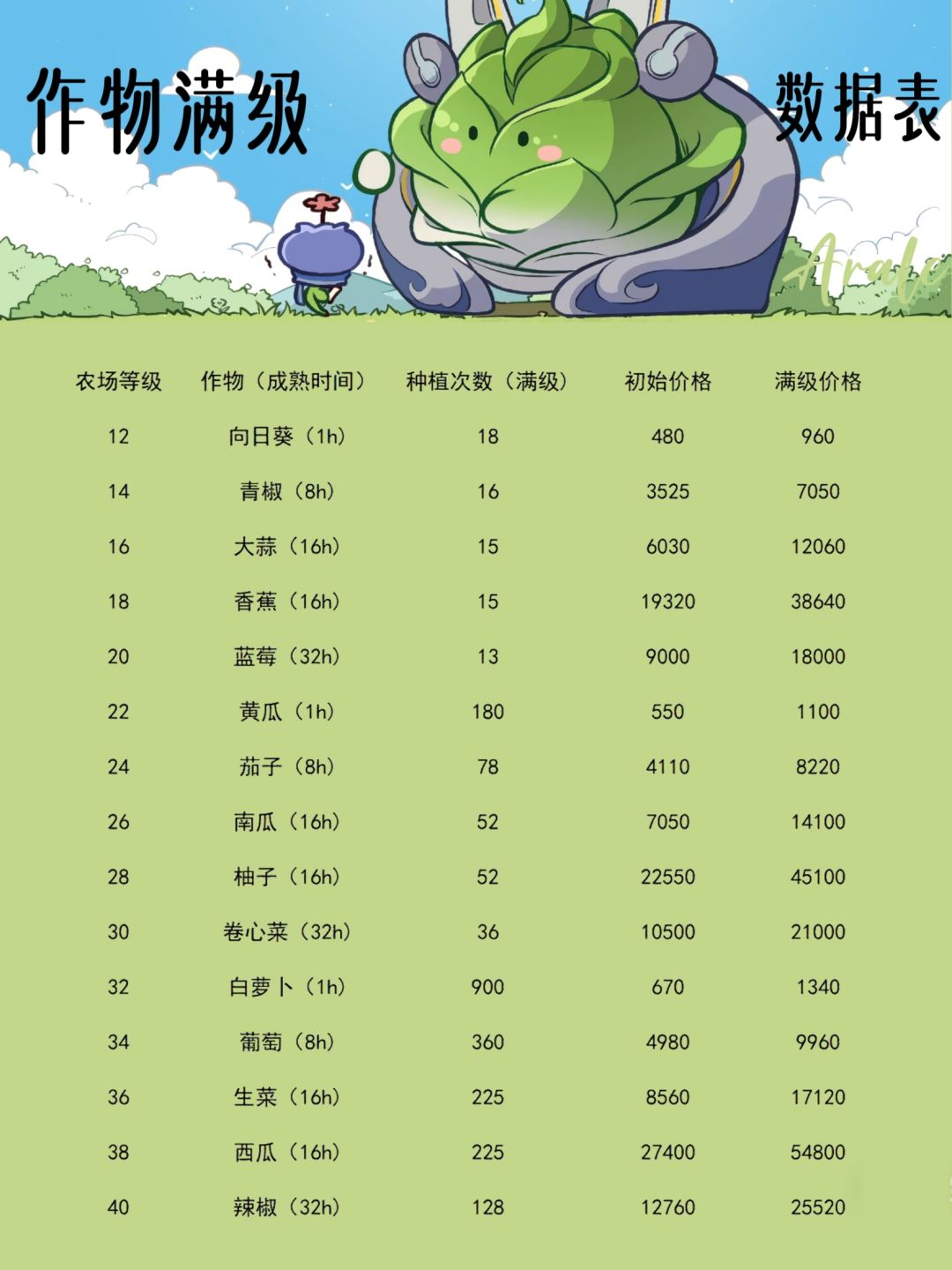 作物满级数据表 1