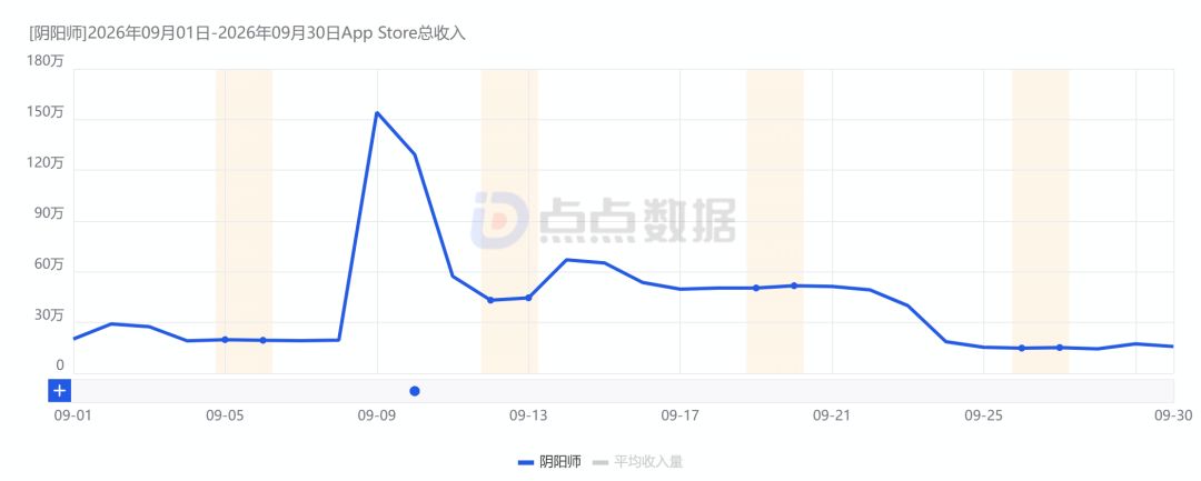 9月流水突破2.5亿!十周年版本带动营收暴涨 2