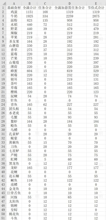 全菜谱数量/材料数量