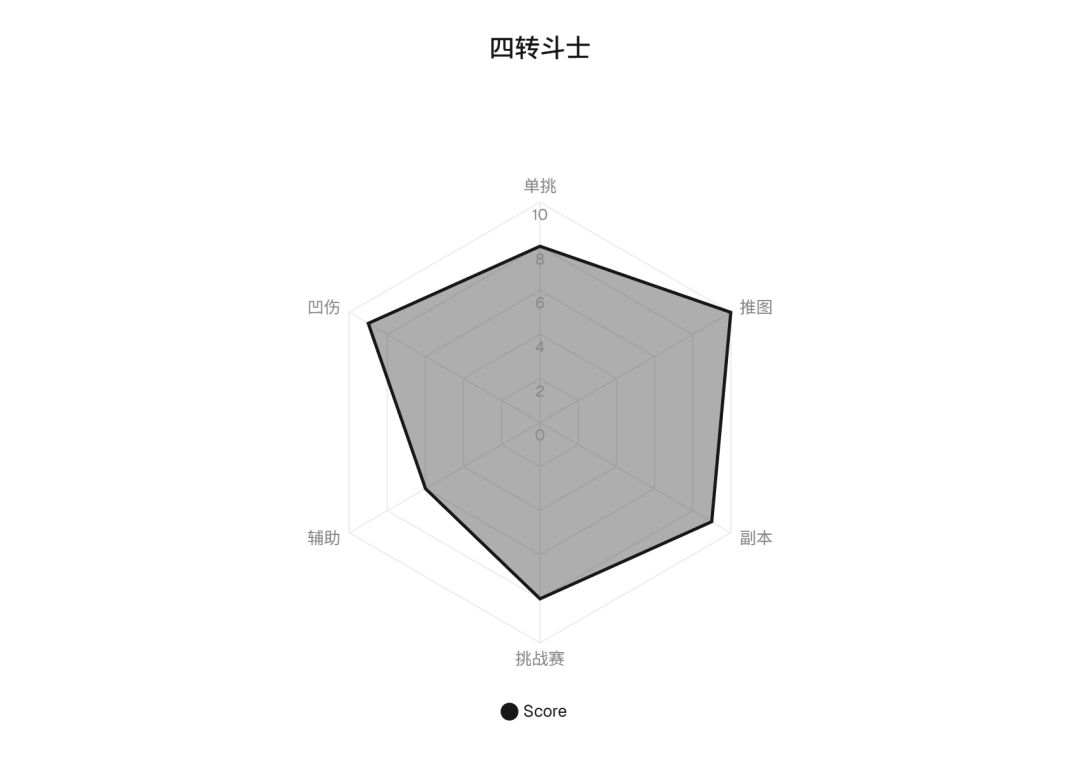 职业各转强度综合汇总(斗士篇) 2