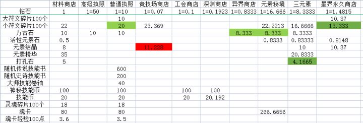 关于各商店物品具体价值截图