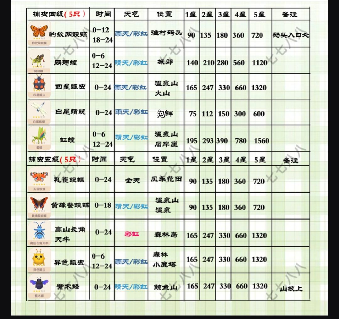 心动小镇(满级)捕虫售价及地图 3