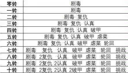 前期必看赐福和摄魂广告收益极大，摄魂看一次给三次效果十分推荐。
轮回塔记得多爬几层再轮回，尽量达到轮回标准再轮回，轮回用高级轮回
神器可以重铸就重铸尽力拉满。
前期命格剧毒很强😎截图