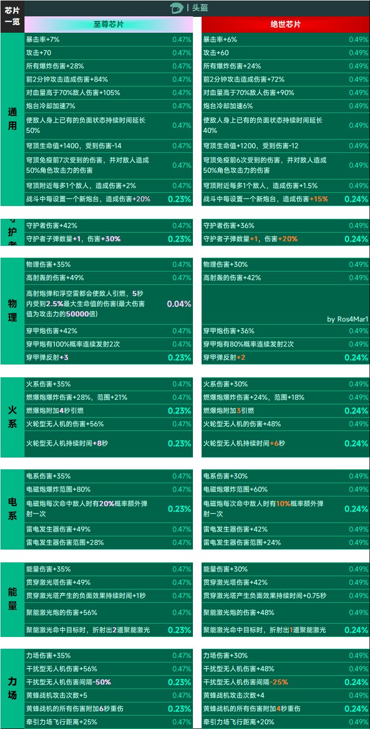 至尊、绝世芯片一览表 3