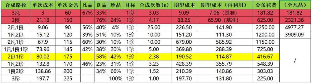 魂晶/宝石最优合成路径大揭秘（完整版）截图