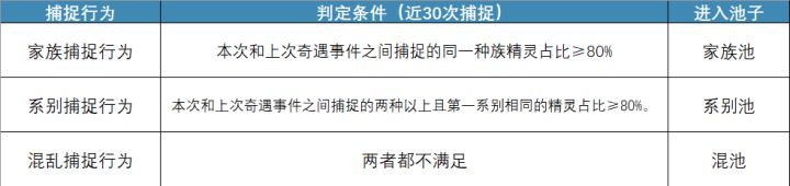 一篇文章带你看懂刷异色机制——连续捕捉和赛季奇遇事件机制解析截图