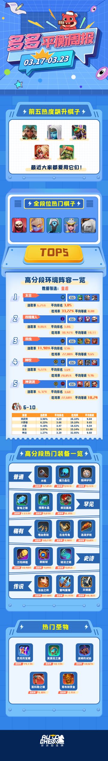 多多平衡周报（03.03-03.09）