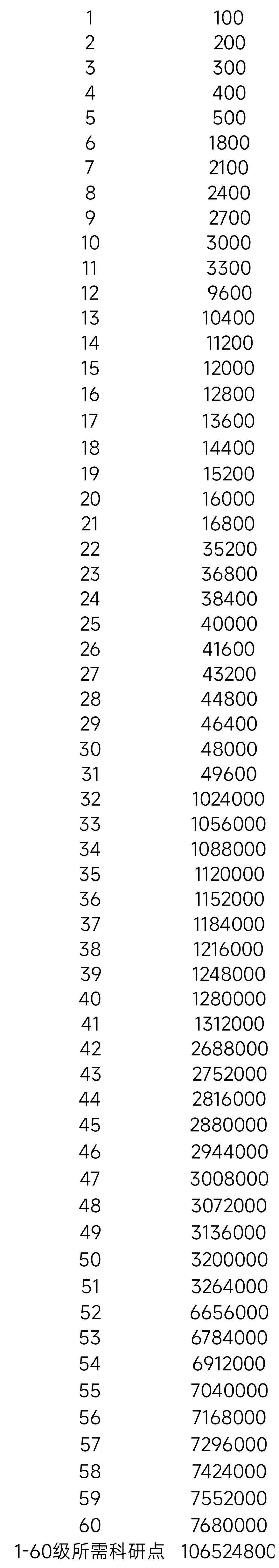 让人怀疑人生的等级科研需求点（慎入）
当前版本开放60级，单科研项目1-60级需求点如图
1-60级总需求点：106524800科研点（怀疑人生）截图