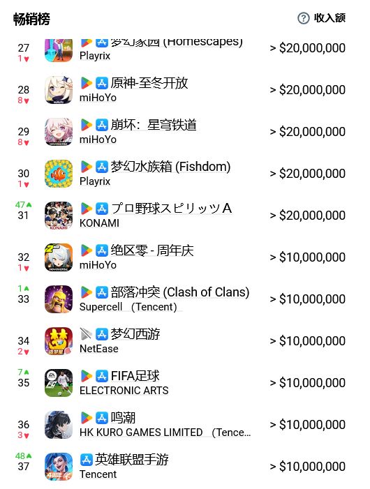 原崩赚麻!米游8月营收上亿 2