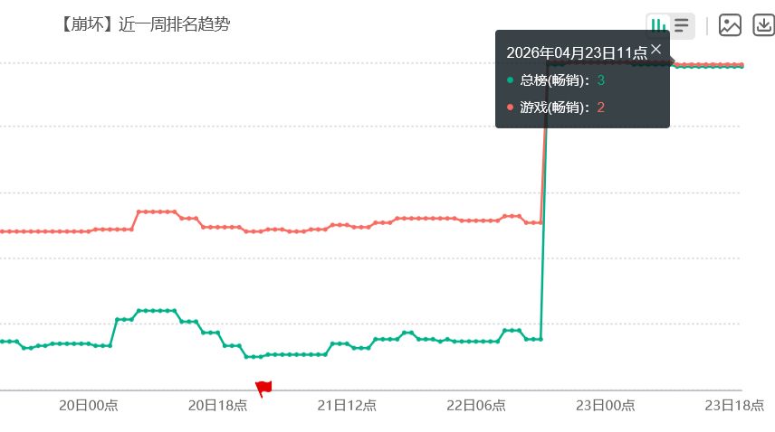 崩铁三周年sp银狼卡池流水出炉!仅超抖9小时 3