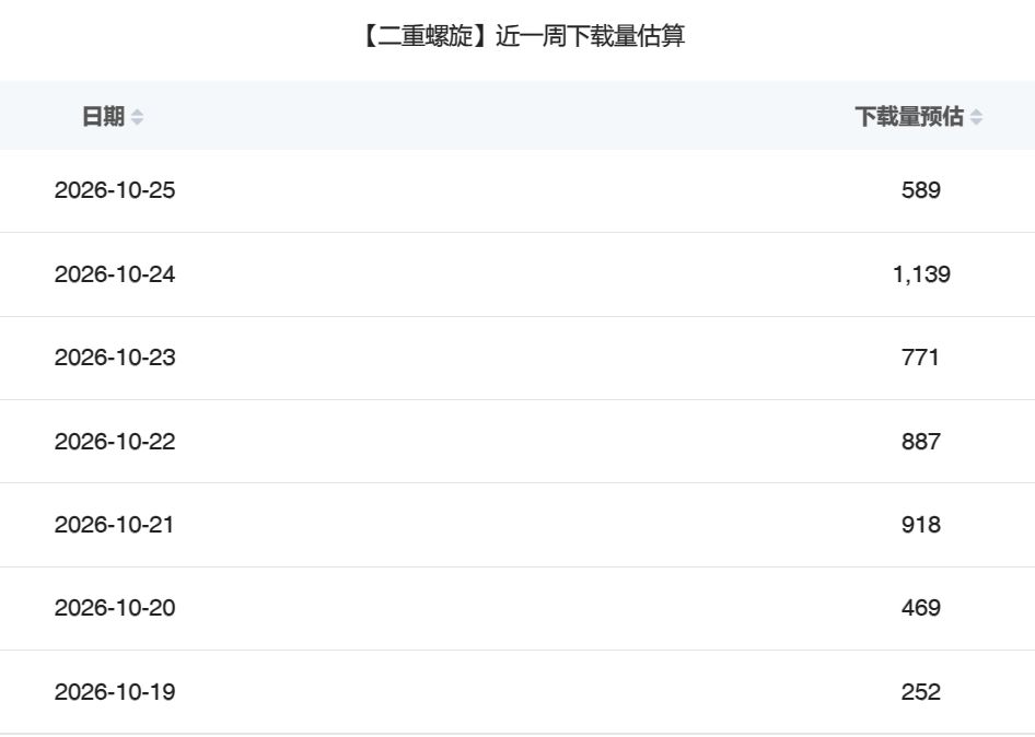 二重螺旋日流水竟然归零?!好游戏收入惨淡 3