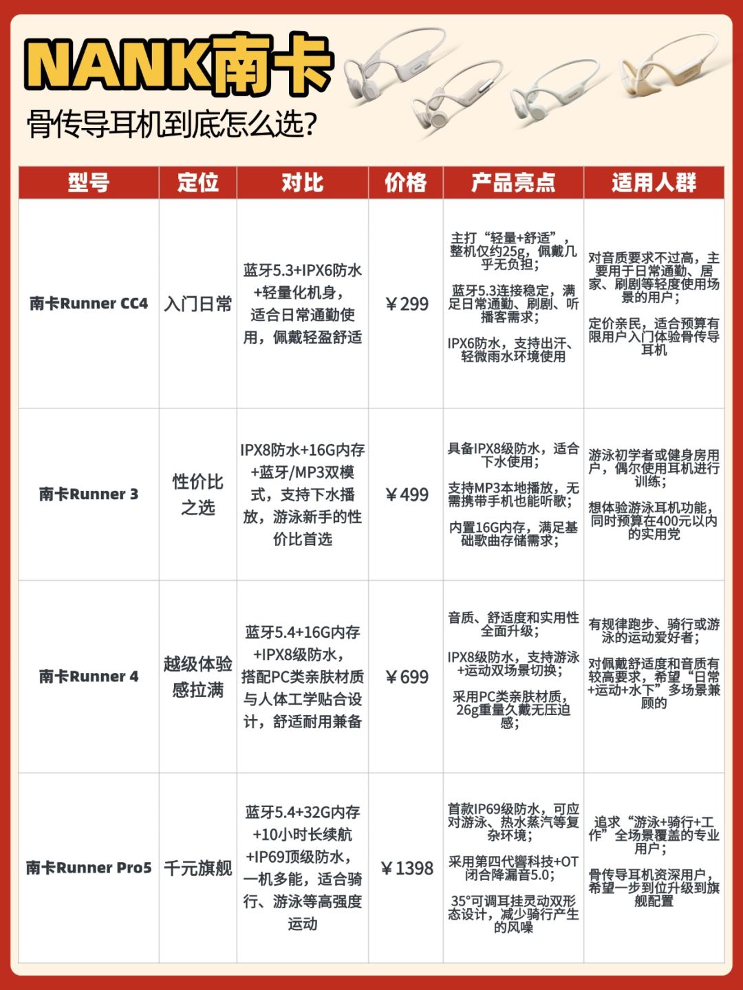 南卡骨传导耳机怎么选?四款横测来了! 2