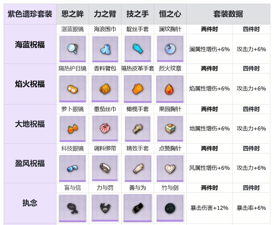 【餐桌攻略】紫色遗珍套装-加成数据汇总! 2