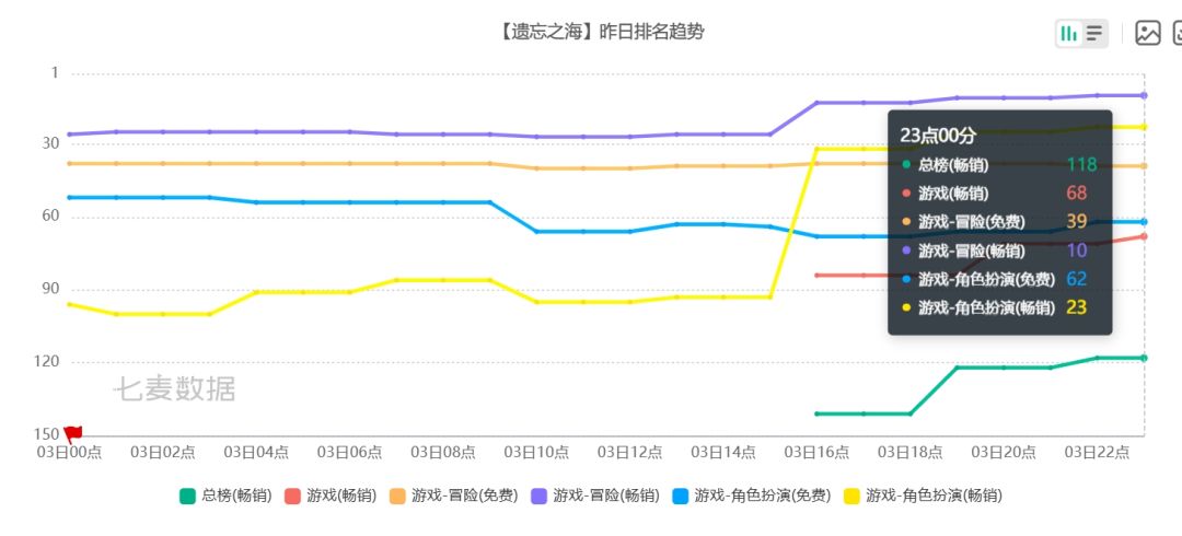 遗忘之海新角色昨日冲榜乏力,又跌回123了 2