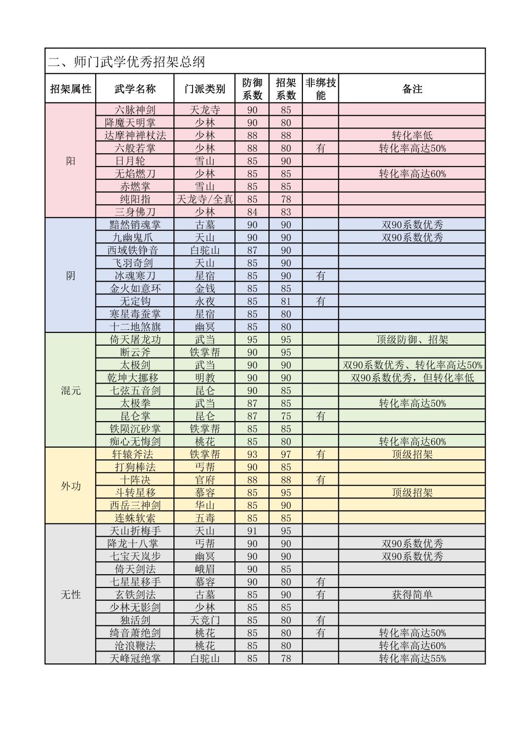 招架各类属性概况 2