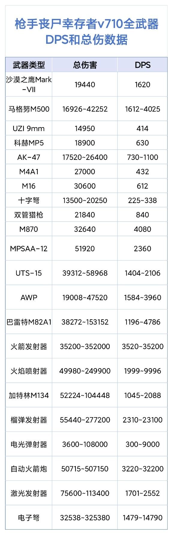 枪手v7.1.0版本全武器DPS 2