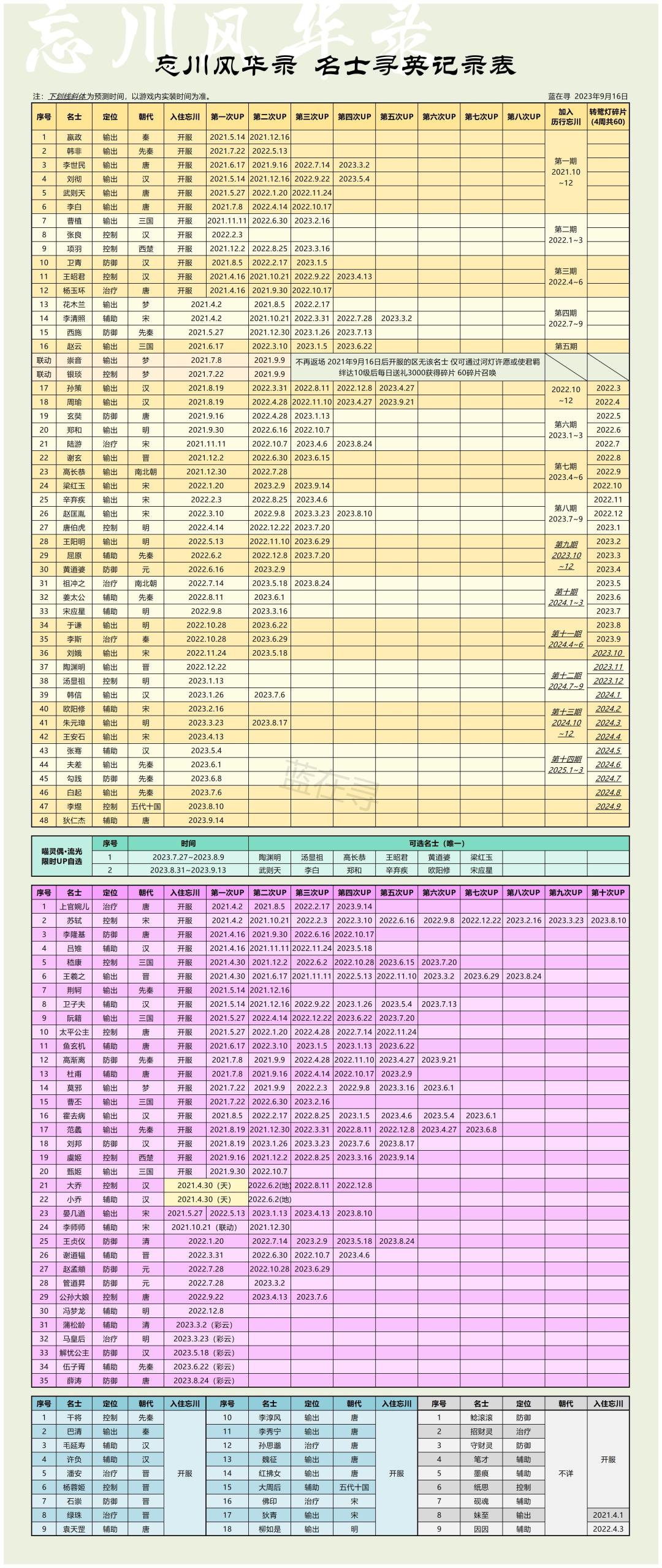 【忘川data】更新 2