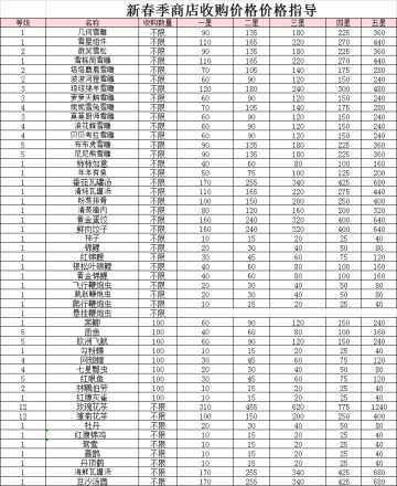 新春潮流季如何赚代币，物品收购价格指导