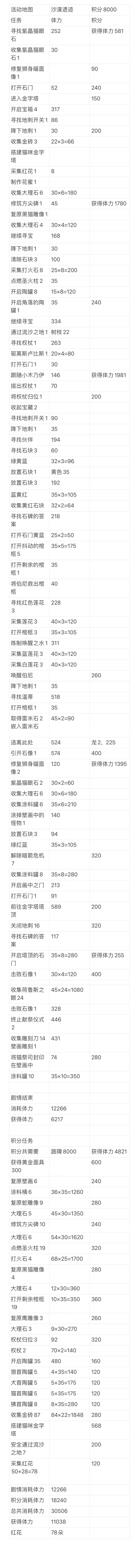 梦幻魔法屋，活动地图，沙漠遗迹截图