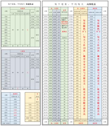 道童收益全表