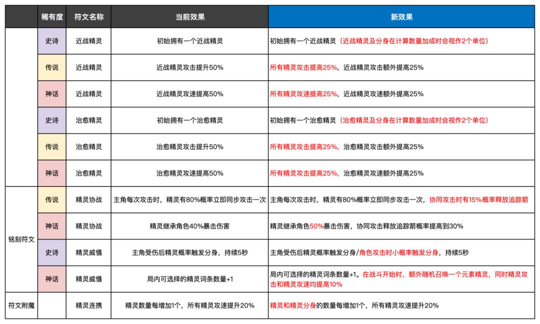 下周活动攻略及更新抢先看 2