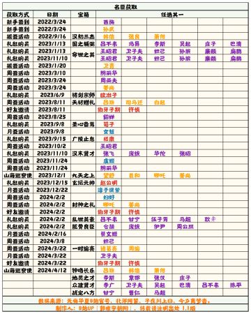 【无悔华夏】名臣获取补充表1.1