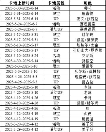 最新版卡池更新历史周期，友好萌新哦