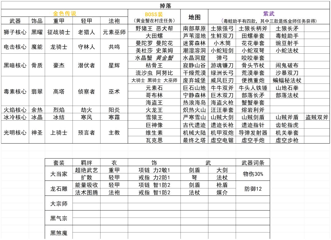 部分装备统计 2