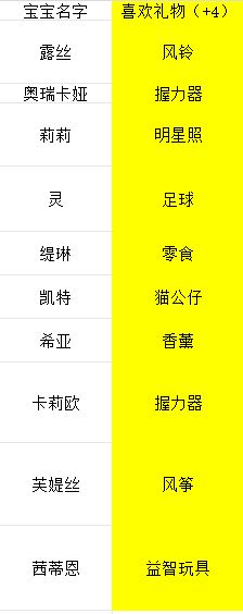 好感度对应宝宝礼物整理