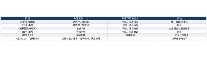 当了十年篮球游戏教练,这款让我第一次觉得真的在带队截图
