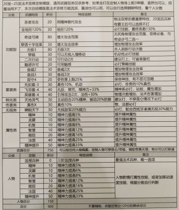 19-25发法术双修定制模板，仅参考