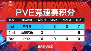 全民冠军赛丨「PVE竞速赛」第三局战果速报