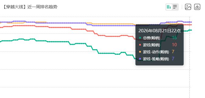 穿越火线联动流水!暴风赤红热销 2