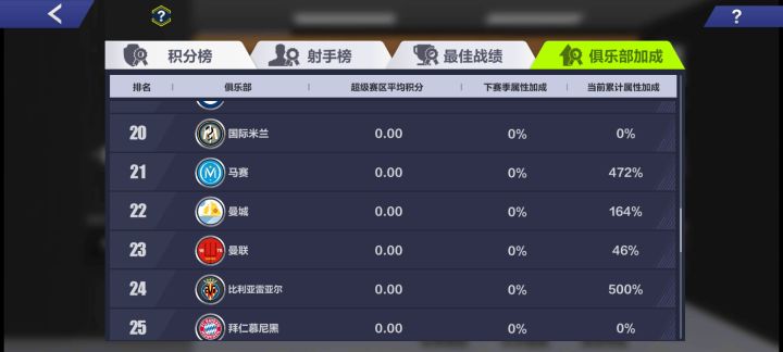 手q曼城信仰的加成 已经连续两期第一了 这期应该第二 虽然很舒服 但说明已经烂透了截图