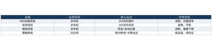 篮球手游新品类探索:这款公测新品想证明什么截图